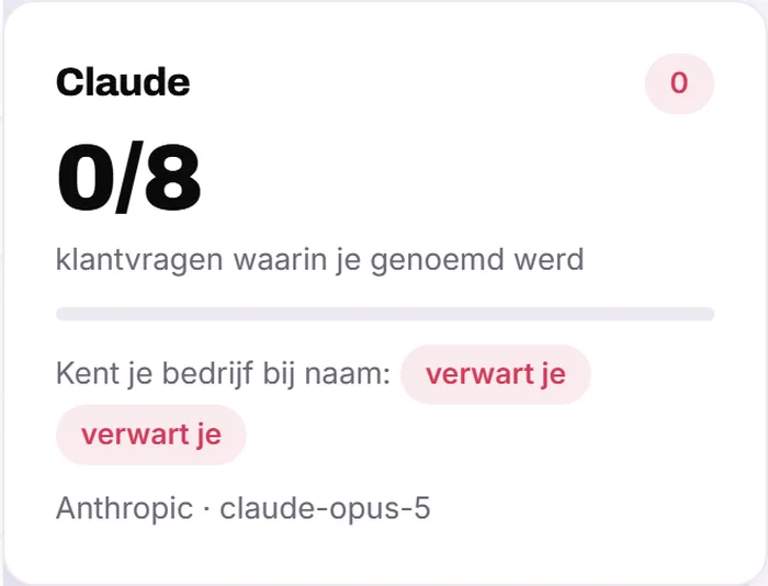 Deel van een echt rapport: Claude noemde het bedrijf bij 0 van 8 klantvragen en verwarde het bij beide vragen over het bedrijf met een ander bedrijf