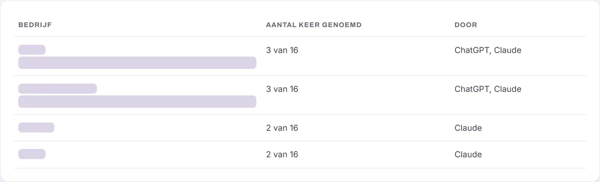 Deel van een echt rapport: de concurrenten die de assistenten wel aanraden en hoe vaak